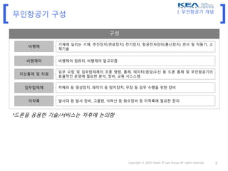 [ ]무인항공기 구성
구성
Copyright © 2015 Hwain IP Law Group All rights reserved 3
비행체
비행제어
지상통제 및 지원
기체에 실리는 기체, 추진장치(연료장치) 전기장치, 항공전자장비(통신장치) 센서 및 작동기, 소
재기술
비행제어 컴퓨터, 비행제어 알고리즘
임무 수립 및 임무탑재체의 조종 명령, 통제, 데이터(영상)수신 등 드론 통제 및 무인항공기의
효율적인 운영에 필요한 분석, 정비, 교육 시스스템
임무탑재체 카메라 등 영상장치, 레이더 등 탐지장치, 무장 등 임무 수행을 위한 장비
이착륙 발사대 등 발사 장비, 그물망, 낙하산 등 회수장비 등 이착륙에 필요한 장치
*드론을 응용한 기술/서비스는 차후에 논의함
I. 무인항공기 개념
 