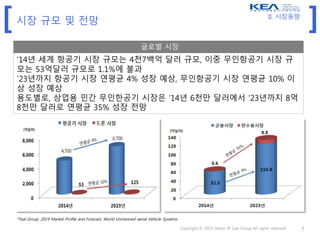 [ ]
Copyright © 2015 Hwain IP Law Group All rights reserved 7
시장 규모 및 전망
II. 시장동향
*Teal Group, 2014 Market Profile and Forecast, World Unmanned aerial Vehicle Systems
글로벌 시장
‘14년 세계 항공기 시장 규모는 4천7백억 달러 규모, 이중 무인항공기 시장 규
모는 53억달러 규모로 1.1%에 불과
’23년까지 항공기 시장 연평균 4% 성장 예상, 무인항공기 시장 연평균 10% 이
상 성장 예상
용도별로, 상업용 민간 무인한공기 시장은 ’14년 6천만 달러에서 ’23년까지 8억
8천만 달러로 연평균 35% 성장 전망
 