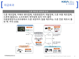 [ ]
Copyright © 2015 Hwain IP Law Group All rights reserved 9
파급효과
드론 제조업 생태계 탄생
드론 제조업체, 카메라 벤더업체, 자동항법장치 개발업체, 드론 부품 제조업체,
드론에 활용되는 소프트웨어 제작업체 등이 이미 출현
자동항법장치소프트웨에서 드론 외관까지 일괄 제조하는 드론 전문 제조사 출
현 예: 中의 DJI社
*STRABASE(2015.4.)
II. 시장동향
 
