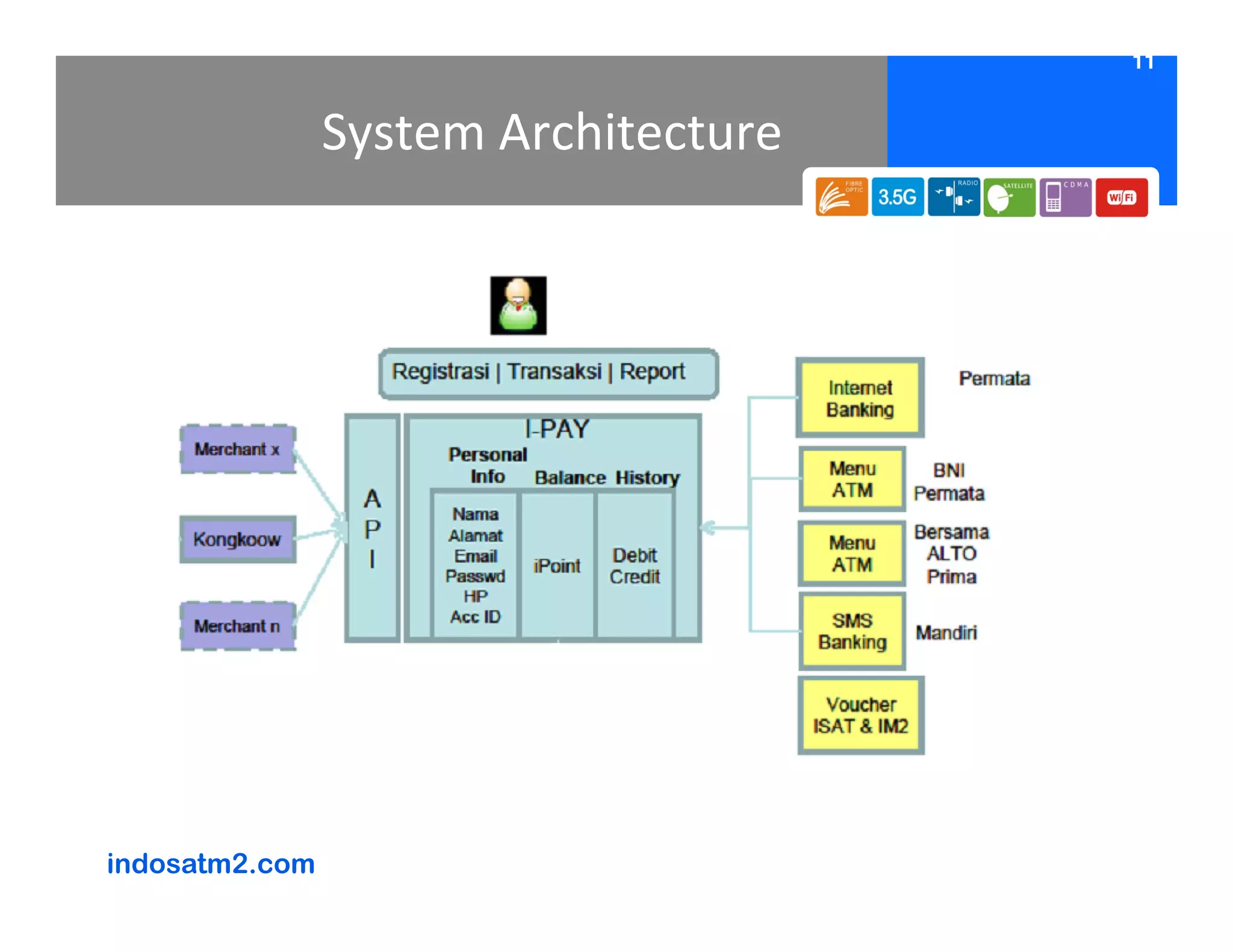 11


                System Architecture




indosatm2.com
 