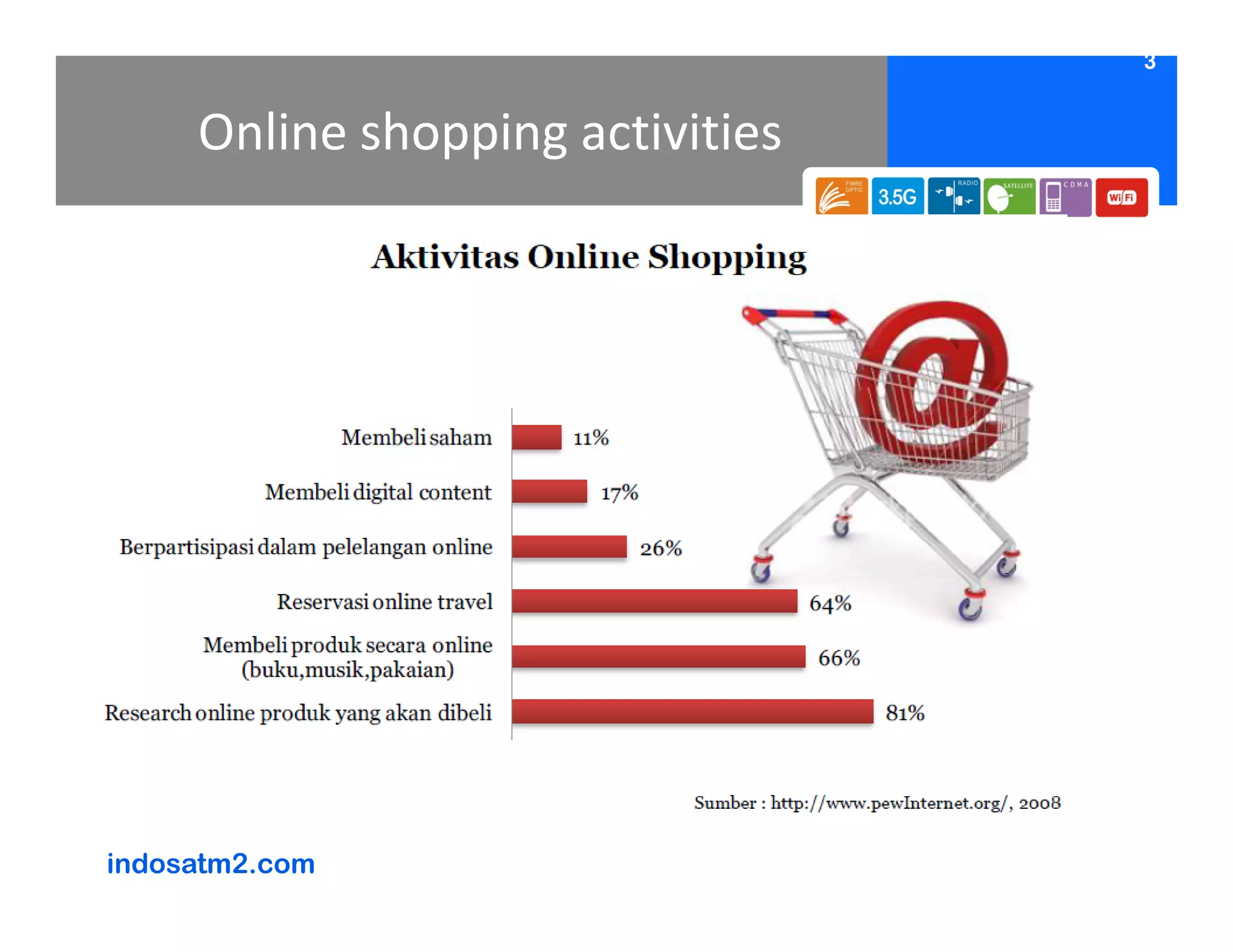 3


     Online shopping activities




indosatm2.com
 
