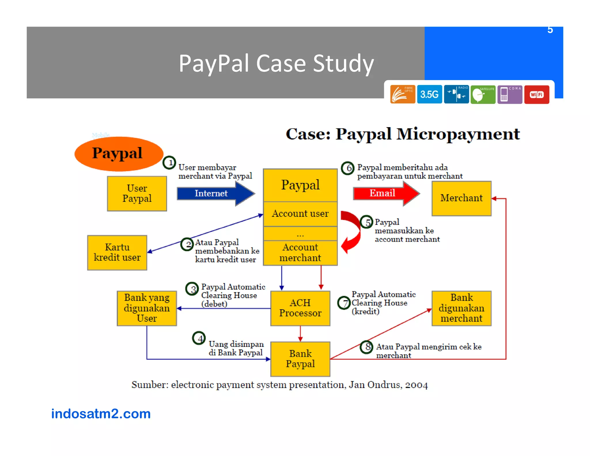 5


                PayPal Case Study




indosatm2.com
 