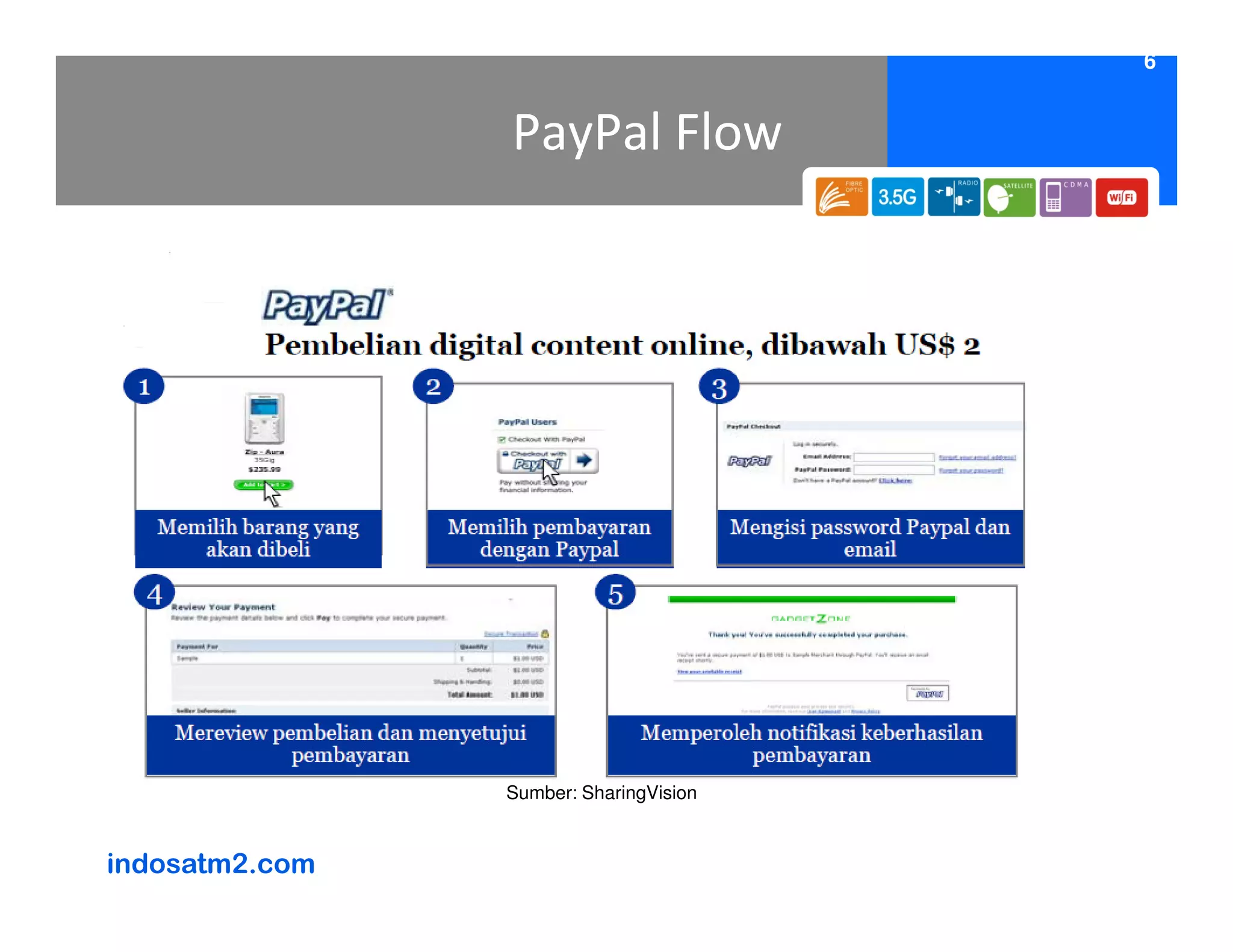6


                PayPal Flow




                Sumber: SharingVision


indosatm2.com
 