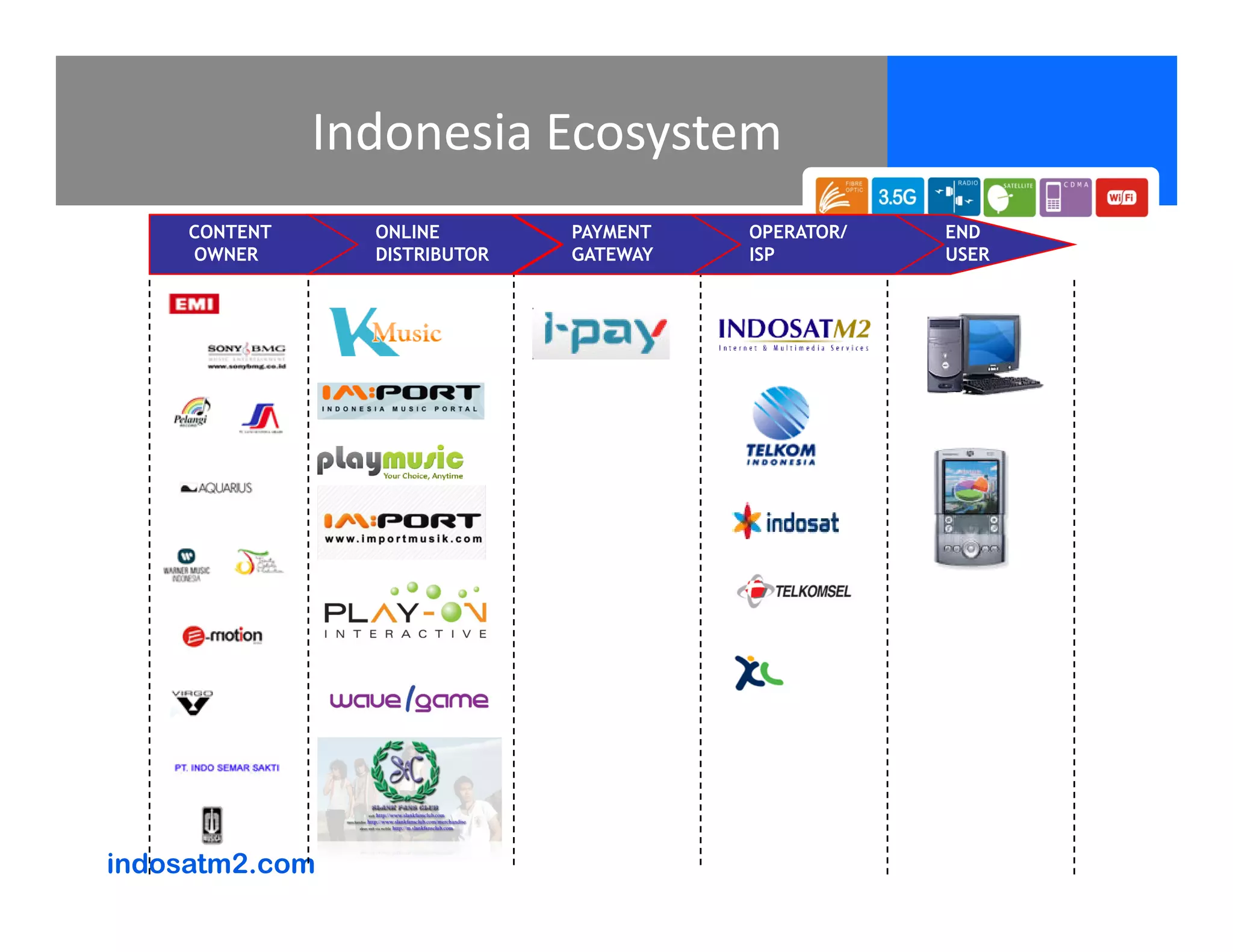 Indonesia Ecosystem
     CONTENT     ONLINE        PAYMENT   OPERATOR/   END
     OWNER       DISTRIBUTOR   GATEWAY   ISP         USER




                                                            OPERATOR




indosatm2.com
 