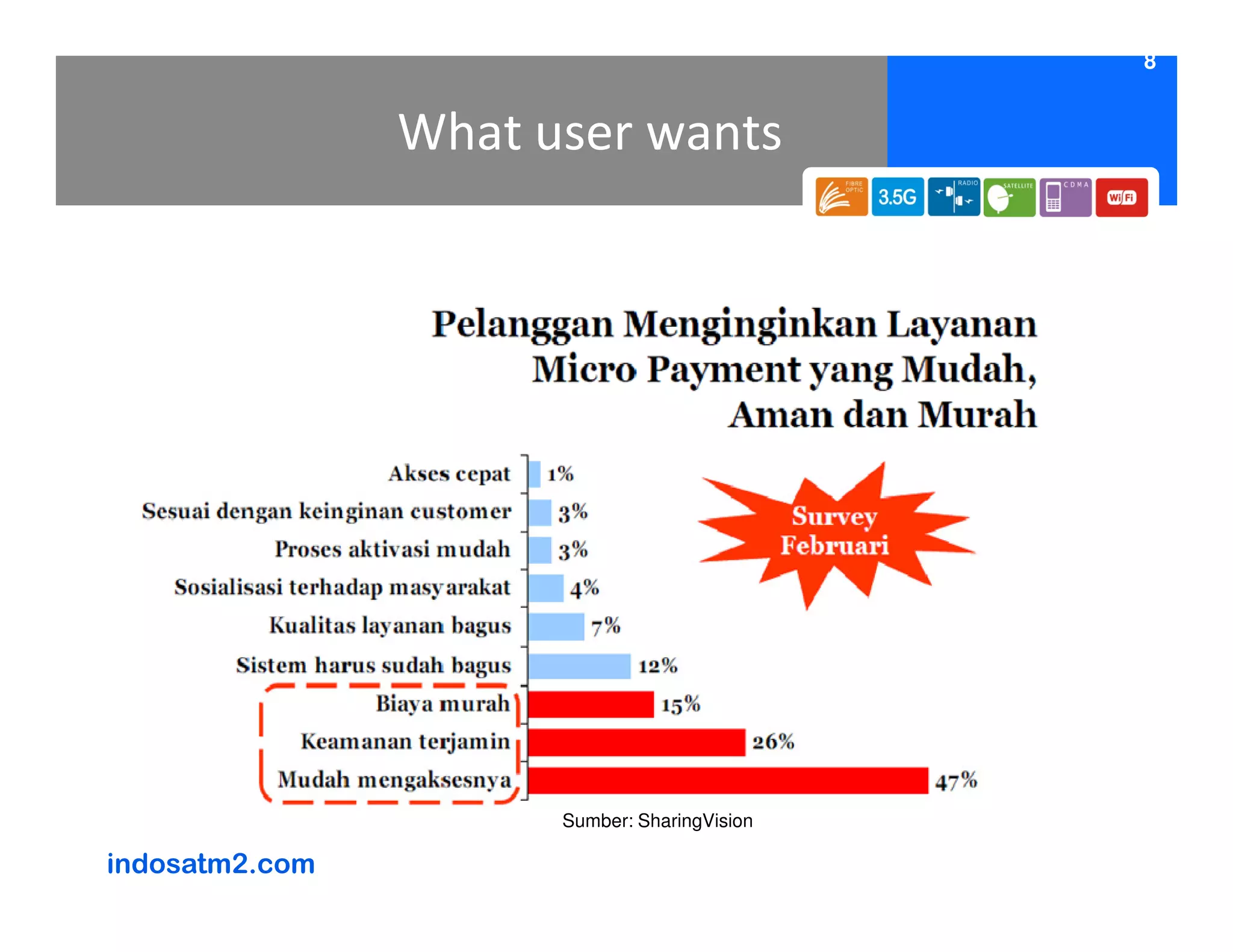 8


                What user wants




                      Sumber: SharingVision

indosatm2.com
 