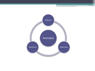 Interaksi
Software
BrainwareHardware
 