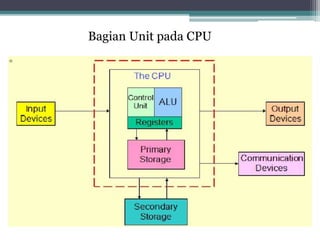 Bagian Unit pada CPU
 
