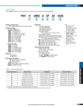 I-12
PRESSURESWITCHES
Visit www.GemsSensors.com for most current information.
SUBminiature
1	 Pressure Range Code
	 Insert Pressure Range Code from Table 1, below.
2	 Pressure Fitting1
12L14 Zinc-Plated Steel
	-2MNZ	=	1/8˝ NPTM 12L14
	-4MNZ	=	1/4˝ NPTM 12L14
	-2MGZ	=	1/8˝ BSPM 12L14 (G type)
	-4MGZ	=	1/4˝ BSPM 12L14 (G type)
	 -4MSZ	=	7/16˝-20 SAE Male
	 -6MSZ	=	9/16˝-18 SAE Male
	 -8MSZ	=	3/4˝-16 SAE Male
	 -M10Z	=	M10 x 1.0, Straight
	 -M12Z	=	M12 x 1.5, Straight
	 316 Stainless Steel
	-2MNS	=	1/8˝ NPTM
	-4MNS	=	1/4˝ NPTM
	-2MGS	=	1/8˝ BSPM (G type)
	-4MGS	=	1/4˝ BSPM (G type)
	-4MSS	=	7/16˝-20 SAE Male
	-6MSS	=	9/16˝-18 SAE Male
3	 Circuit
	 -A	=	SPST/N.O.
	 -B	=	SPST/N.C.
4	 Electrical Termination
	 -SP	=	Spade Terminals (standard)
	 -TS	=	Terminal Screws
	 -FLXX	=	Flying Leads2
	-FLSXX	=	Flying Leads w/PVC Shrink Tubing2
	-CABXX	=	18 AWG PVC Cable3
5	 Options
	 -V	=	Viton®
Diaphragm
	 -E	=	EPDM Diaphragm
	 -N	=	Neoprene Diaphragm
	 -H	=	ECOH Diaphragm
	 -G	=	Gold Contacts
			(for loads less than 12 mA @ 12 VDC)
	 -IP	=	Ingress Protection4
	 -R	=	Restrictor (low damping coefficient) Brass
	 -SR	=	Spiral Restrictor (high damping coefficient)
			12L14 Steel w/Black Oxide Finish5
	 -OXY	=	Oxygen Cleaned (requires SS housing)
	 -RB	=	Rubber Boot (shipped loose)
	 -WF	=	Weather Pack Connector, Female
	 -WM	=	Weather Pack Connector, Male
	 -DE	=	Deutsch Connector, Male, DT04 Series
6	 Fixed Set Point (optional)
	 A.	Specify set point -FS
		 (in PSI or BAR, see example)6
	 B.	Set Point Actuation
		 R on Rising Pressure
		 F on Falling Pressure
		 Example: -FS3BARF for 3 BAR Falling
		 or -FS60PSIR for 60 PSI Rising
Notes:
1.	 Other fittings available.
	 Consult factory.
2.	 18˝ is standard. Specify lead
	 length in inches (max. 48˝).
	 e.g. -FL18 or -FLS30.
3.	 36˝ is minimum. Specify
	 cable length in inches. e.g.
	 -CAB36 or -CAB120.
4.	 Ingress Protection is
	 available only with -FL, -FLS
	 or -CAB Electrical
	 Termination choices.
5.	 -SR will result in wider
	 deadbands and slower
	 response times.
6.	 Set Point must be within
	 Pressure Range selected in
	 Step 1.
Pressure Range Code Pressure Range Repeatability* Average Deadband**
11 15-60 psi (1-4 bar) ±1.5 psi (0.10 bar) +3% of setting 3 psi (0.21 bar) +5% of setting
15 40-150 psi (3-10 bar) ±2.5 psi (0.17 bar) +3% of setting 5 psig (0.34 bar) +6% of setting
19 75-275 psi (5.2-18.9 bar) ±3.75 psi (0.26 bar) +3% of setting 7 psig (0.48 bar) +8% of setting
25 150-500 psi (10.3-34.5 bar) ±5 psi (0.34 bar) +3% of setting 10 psi (0.69 bar) +10% of setting
29 275-800 psi (19.0-55.2 bar) ±8 psi (0.55 bar) +3% of setting 15 psi (1.03 bar) +11% of setting
35 400-1100 psi (27.6-76 bar) ±13 psi (0.90 bar) +3% of setting 30 psi (2.07 bar) +12% of setting
50 1000-3000 psi (69-207 bar) ±35 psi (2.41 bar) +3% of setting 70 psi (4.83 bar) +14% of setting
	 *	Repeatability and set point of units may change due to the effects of temperature.
	**	In certain applications deadband can be tailored and controlled to customer specifications. Consult factory for details.
Table 1 — Pressure Range Codes
PS61	 -11	 -4MNZ	 -A	 -SP	 -XX	 -XXXX
1 2 3 4 5 6
How To Order
Use the Bold characters from the chart below to construct a product code. Please reference Notes.
 