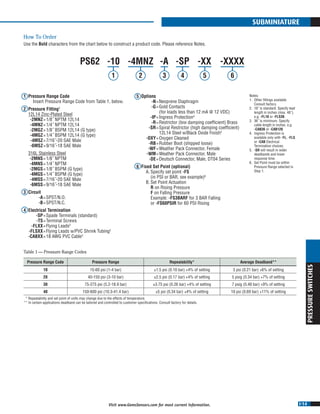 I-14
PRESSURESWITCHES
Visit www.GemsSensors.com for most current information.
SUBminiature
1	 Pressure Range Code
	 Insert Pressure Range Code from Table 1, below.
2	 Pressure Fitting1
12L14 Zinc-Plated Steel
	-2MNZ	=	1/8˝ NPTM 12L14
	-4MNZ	=	1/4˝ NPTM 12L14
	-2MGZ	=	1/8˝ BSPM 12L14 (G type)
	-4MGZ	=	1/4˝ BSPM 12L14 (G type)
	 -4MSZ	=	7/16˝-20 SAE Male
	 -6MSZ	=	9/16˝-18 SAE Male
	 316L Stainless Steel
	-2MNS	=	1/8˝ NPTM
	-4MNS	=	1/4˝ NPTM
	-2MGS	=	1/8˝ BSPM (G type)
	-4MGS	=	1/4˝ BSPM (G type)
	-4MSS	=	7/16˝-20 SAE Male
	-6MSS	=	9/16˝-18 SAE Male
3	 Circuit
	 -A	=	SPST/N.O.
	 -B	=	SPST/N.C.
4	 Electrical Termination
	 -SP	=	Spade Terminals (standard)
	 -TS	=	Terminal Screws
	 -FLXX	=	Flying Leads2
	-FLSXX	=	Flying Leads w/PVC Shrink Tubing2
	-CABXX	=	18 AWG PVC Cable3
5	 Options
	 -N	=	Neoprene Diaphragm
	 -G	=	Gold Contacts
			(for loads less than 12 mA @ 12 VDC)
	 -IP	=	Ingress Protection4
	 -R	=	Restrictor (low damping coefficient) Brass
	 -SR	=	Spiral Restrictor (high damping coefficient)
			12L14 Steel w/Black Oxide Finish5
	 -OXY	=	Oxygen Cleaned
	 -RB	=	Rubber Boot (shipped loose)
	 -WF	=	Weather Pack Connector, Female
	 -WM	=	Weather Pack Connector, Male
	 -DE	=	Deutsch Connector, Male, DT04 Series
6	 Fixed Set Point (optional)
	 A.	Specify set point -FS
		 (in PSI or BAR, see example)6
	 B.	Set Point Actuation
		 R on Rising Pressure
		 F on Falling Pressure
		 Example: -FS3BARF for 3 BAR Falling
		 or -FS60PSIR for 60 PSI Rising
Notes:
1.	 Other fittings available.
	 Consult factory.
2.	 18˝ is standard. Specify lead
	 length in inches (max. 48˝).
	 e.g. -FL18 or -FLS30.
3.	 36˝ is minimum. Specify
	 cable length in inches. e.g.
	 -CAB36 or -CAB120.
4.	 Ingress Protection is
	 available only with -FL, -FLS
	 or -CAB Electrical
	 Termination choices.
5.	 -SR will result in wider
	 deadbands and lower
	 response time.
6.	 Set Point must be within
	 Pressure Range selected in
	 Step 1.
Pressure Range Code Pressure Range Repeatability* Average Deadband**
10 15-60 psi (1-4 bar) ±1.5 psi (0.10 bar) +4% of setting 3 psi (0.21 bar) +6% of setting
20 40-150 psi (3-10 bar) ±2.5 psi (0.17 bar) +4% of setting 5 psig (0.34 bar) +7% of setting
30 75-275 psi (5.2-18.9 bar) ±3.75 psi (0.26 bar) +4% of setting 7 psig (0.48 bar) +9% of setting
40 150-600 psi (10.3-41.4 bar) ±5 psi (0.34 bar) +4% of setting 10 psi (0.69 bar) +11% of setting
	 *	Repeatability and set point of units may change due to the effects of temperature.
	**	In certain applications deadband can be tailored and controlled to customer specifications. Consult factory for details.
Table 1 — Pressure Range Codes
PS62	 -10	 -4MNZ	 -A	 -SP	 -XX	 -XXXX
1 2 3 4 5 6
How To Order
Use the Bold characters from the chart below to construct a product code. Please reference Notes.
 