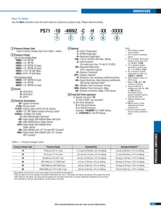 I-16
PRESSURESWITCHES
Visit www.GemsSensors.com for most current information.
miniature
1	 Pressure Range Code
	 Insert Pressure Range Code from Table 1, below.
2	 Pressure Fitting1
12L14 Zinc-Plated Steel
	-2MNZ	=	1/8˝ NPTM
	-4MNZ	=	1/4˝ NPTM
	-2MGZ	=	1/8˝ BSPM (G type)
	-4MGZ	=	1/4˝ BSPM (G type)
	 -4MSZ	=	7/16˝-20 SAE Male
	 -6MSZ	=	9/16˝-18 SAE Male
	 316 Stainless Steel
	-2MGS	=	1/8˝ BSPM (G type)
	-4MNS	=	1/4˝ NPTM
	-4MGS	=	1/4˝ BSPM (G type)
3	 Circuit
	 -A	=	SPST/N.O.
	 -B	=	SPST/N.C.
	 -C	=	SPDT
4	 Electrical Termination
	 -SP	=	Spade Terminals2
	 -FLXX	=	Flying Leads3
	-FLSXX	=	Flying Leads w/PVC Shrink Tubing3
	 -ELXX	=	1/2˝ NPT Male Conduit w/Flying Leads4
	
-CABXX	=	18 AWG PVC Cable5
	 -H	=	DIN 43650A Male Half Only6
	 -HR	=	Right Angle DIN 43650A Male Half Only6
	 -HC	=	DIN 43650A 9mm Cable Clamp6
	 -HCR	=	Right Angle DIN 43650A 9mm
			Cable Clamp6
	 -HN	=	DIN 43650A with 1/2˝ Female NPT Conduit6
	 -HNR	=	Right Angle DIN 43650A with 1/2˝ Female
			NPT Conduit6
5	 Options7
	 -V	=	Viton®
Diaphragm
	 -E	=	EPDM Diaphragm
	 -N	=	Neoprene Diaphragm
	 -10A	=	10A @ 125/250 VAC Max. Rating
	 -G	=	Gold Contacts
			(for loads less than 12 mA @ 12 VDC)
	 -RD	=	Reduced Differential
			(25% reduction typical)
	 -IP	=	Ingress Protection8
	 -OXY	=	Oxygen Cleaned9
	 -R	=	Restrictor (low damping coefficient) Brass
	 -SR	=	Spiral Restrictor (high damping coefficient)
			300 Series Stainless Steel10
	 -WF	=	Weather Pack Connector, Female
	 -WM	=	Weather Pack Connector, Male
	 -DE	=	Deutsch Connector, Male, DT04 Series
6	 Fixed Set Point (optional)
	 A.	Specify set point -FS
		 (in PSI or BAR, see example)11
	 B.	Set Point Actuation
		 R on Rising Pressure
		 F on Falling Pressure
		 Example: -FS2BARF for 2 BAR Falling
		 or -FS20PSIR for 20 PSI Rising
Notes:
1.	 Other fittings available.
	 Consult factory.
2.	 20% increase in deadband
	 typical.
3.	 18˝ is standard. Specify lead
	 length in inches (max. 48˝).
	 e.g. -FL18 or -FLS30.
4.	 18˝ is standard. Specify
	 lead length in inches (max.
	 48˝). e.g. -EL18 or -EL30.
5.	 36˝ is minimum. Specify
	 cable length in inches. e.g.
	 -CAB36 or -CAB120.
6.	 DIN connectors require -C
	 SPDT circuit.
7.	 Options -10A, -G or -RD
	 cannot be combined.
8.	 Ingress Protection is
	 available only with -FL, -FLS
	 or -CAB Electrical
	 Termination choices.
	 Ingress Protection requires
	 Fixed Set Point -FS.
9.	 Requires stainless steel
	 housing.
10.	-SR will result in wider
	 deadbands and slower
	 response time.
11.	Set Point must be within
	 Pressure Range selected in
	 Step 1.
Pressure Range Code Pressure Range Repeatability* Average Deadband**
10 10-30 psi (0.7-2.1 bar) ±1.5 psi (0.103 bar) +2% of setting 3.5 psi (0.28 bar) +11% of setting
20 25-75 psi (1.7-5.2 bar) ±2.5 psi (0.172 bar) +2% of setting 3.5 psi (0.28 bar) +11% of setting
30 65-300 psi (4.5-20.7 bar) ±5.0 psi (0.345 bar) +2% of setting 20 psig (1.38 bar) +11% of setting
40 250-1000 psi (17.2-69.0 bar) ±15 psi (1.03 bar) +2% of setting 45 psig (3.10 bar) +12% of setting
50 1000-3000 psi (69-206.8 bar) ±30 psi (2.06 bar) +3% of setting 70 psig (4.83 bar) +12% of setting
60 2500-5000 psi (172.4-344.7 bar) ±50 psi (3.45 bar) +4% of setting 140 psi (9.65 bar) +13% of setting
	 *	Repeatability and set point of units may change due to the effects of temperature.
**	These numbers are for the standard microswitch. With either the -SP or -10A option, the values are typically 20% greater than those
		listed. With the -RD option, the values will be typically 25% less than those listed. In certain applications deadband can be tailored
		and controlled to customer specifications. Consult factory for details.
Table 1 — Pressure Range Codes
PS71	 -10	 -4MNZ	 -C	 -H	 -XX	 -XXXX
1 2 3 4 5 6
How To Order
Use the Bold characters from the chart below to construct a product code. Please reference Notes.
 