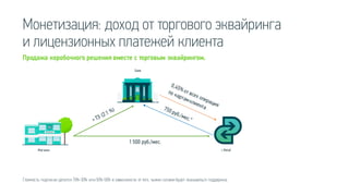 Монетизация: доход от торгового эквайринга
и лицензионных платежей клиента
Стоимость подписки делится 70%-30% или 50%-50% в зависимости от того, чьими силами будет оказываться поддержка.
Продажа коробочного решения вместе с торговым эквайрингом.
1 500 руб./мес.
Магазин i-Retail
Банк
 