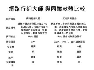 網路行銷大師 與同業軟體比較
比較內容 網路行銷大師 其它同業產品
網路環境
網路行銷大師架設於獨立 1U
SERVER ，代管於內湖科
技園區的是方電訊，頻寬
品質穩定，對國內外皆快
參差不齊，多家同業甚至國內無主
機，其主機在大陸或其他國家等
地，速度非常不穩定且慢，更有
斷線連不上的可能
資料安全 Raid 備份 Raid 備份或無備份皆有
開發語言 C++ ASP 、 PHP 、 JSP 網路語言
安全性 最高 較高 一般
速度 快 普通 普通
效率 最優 較優 普通
支援擴展
性
強 普通 弱
 