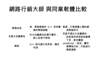 網路行銷大師 與同業軟體比較
開發技術
高，需要精通於 C++ 和有豐
富的開發經驗
普通，只需要懂上層的網
頁開發即可
支援大流量網站
在大流量網站的運行穩定，
線上訪客不限制
系統不適合大流量網站，
訪客過多時速度就會慢
下來，甚至癱瘓
總結
C++ 程式運行效率高，穩定
性強
JavaScript ；低效，屬於
解釋執行的，只能進行
簡單運算
 