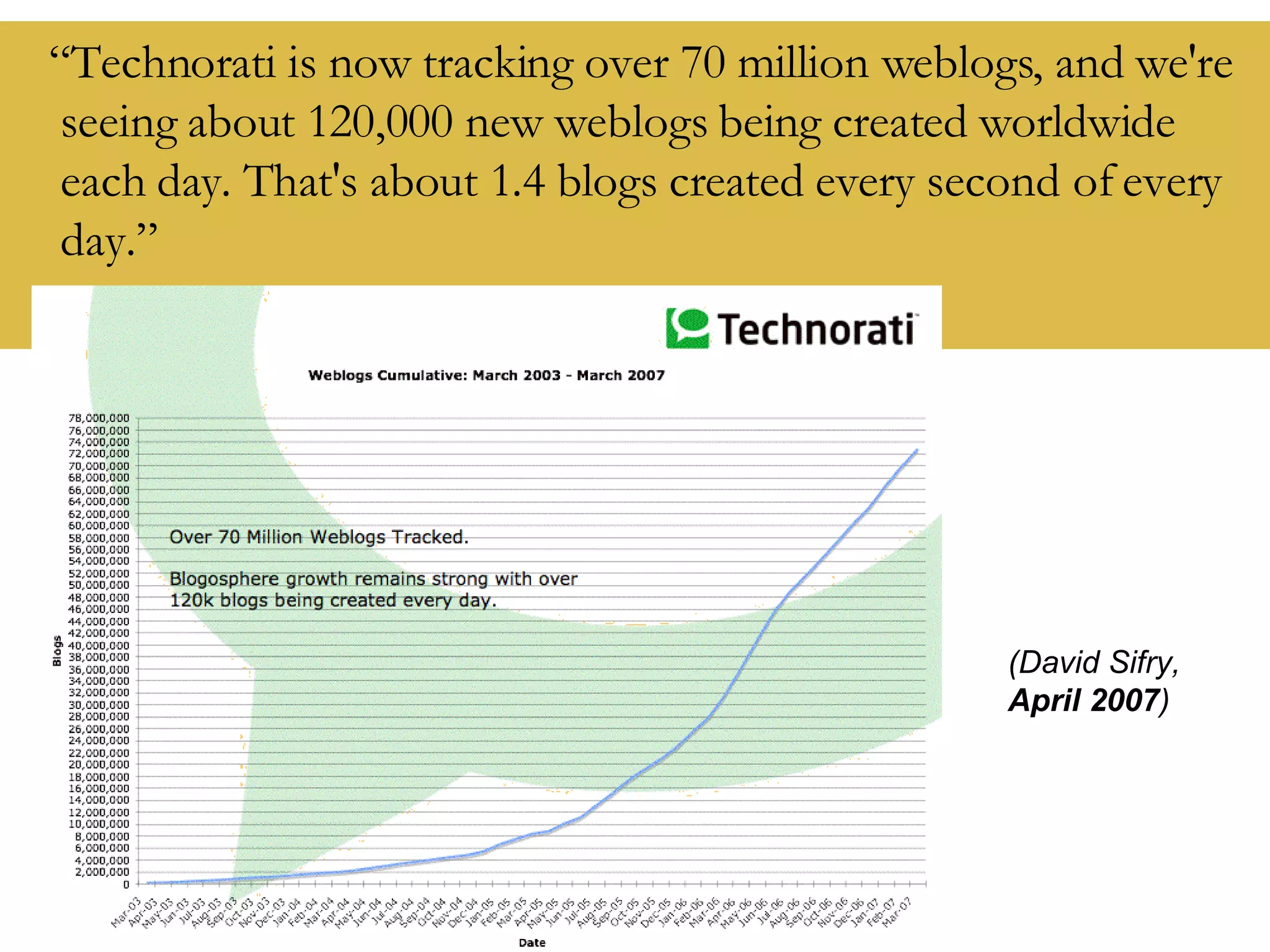 “ Technorati is now tracking over 70 million weblogs, and we're seeing about 120,000 new weblogs being created worldwide each day. That's about 1.4 blogs created every second of every day.” (David Sifry, April 2007 ) 