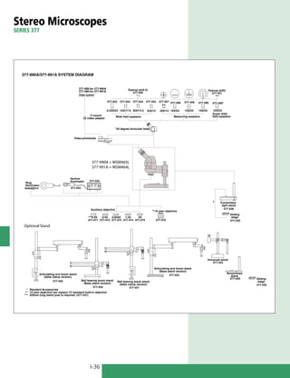 I-36
Stereo Microscopes
SERIES 377
Articulating arm boom stand
(table clamp version)
Ball bearing boom stand
(Base stand version)
Ball bearing boom stand
(table clamp version)
Articulating arm boom stand
(Base stand version)
377-426
* Standard Accessories
** 1X plan objective can replace 1X standard built-in objective
*** 350mm long stand post is required. (377-431)
377-425 377-427
377-424
***0.3X 0.5X 0.625X 1.5X 2X
377-475 377-470
377-474
377-473
377-472
377-471
Auxiliary objective
**1X plan objective
C-mount
video adapter
Video-phototube
*45 degree binocular head
Wide field eyepiece
Eyecup (ø32.5)
377-450
Eyecup (ø35)
377-451
Streamlined
stand
Universal stand
377-423
377-429
Transmitted
light stand
377-428
Gliding
stage
377-430
Gliding
stage
377-430
Super wide
field eyepiece
6.25X/23 15X/17.6 20X/13.4 32X/12 20X/14 10X/23
Measuring eyepiece
10X/23 10X/23 10X/23
377-456*
377-460
377-459
377-458
377-457
377-455
377-454
377-453
377-452
Ring
Illuminator
Vertical
illuminator 377-443
377-442
64AAB214
Video system
377-488:for 377-990A
377-489:for 377-991A
377-990A/377-991A SYSTEM DIAGRAM
*
377-990A = MSM465L
377-991A = MSM464L
Optional Stand
 