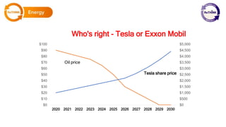 Oil price
Tesla share price
$0
$500
$1,000
$1,500
$2,000
$2,500
$3,000
$3,500
$4,000
$4,500
$5,000
$0
$10
$20
$30
$40
$50
$60
$70
$80
$90
$100
2020 2021 2022 2023 2024 2025 2026 2027 2028 2029 2030
Who's right - Tesla or Exxon Mobil
 