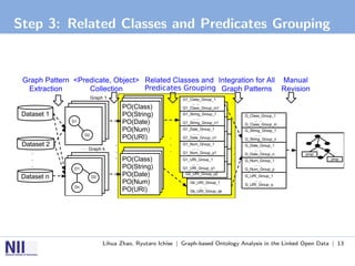 Step 3: Related Classes and Predicates Grouping




             Lihua Zhao, Ryutaro Ichise | Graph-based Ontology Analysis in the Linked Open Data | 13
 
