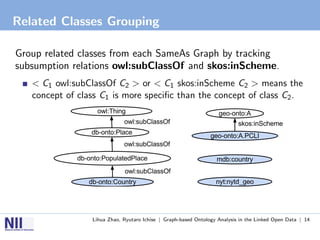 Related Classes Grouping

Group related classes from each SameAs Graph by tracking
subsumption relations owl:subClassOf and skos:inScheme.
   < C1 owl:subClassOf C2 > or < C1 skos:inScheme C2 > means the
   concept of class C1 is more speciﬁc than the concept of class C2 .




                 Lihua Zhao, Ryutaro Ichise | Graph-based Ontology Analysis in the Linked Open Data | 14
 