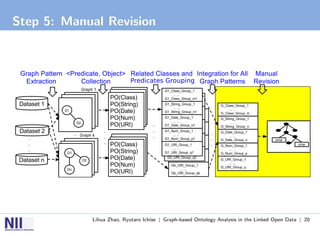 Step 5: Manual Revision




            Lihua Zhao, Ryutaro Ichise | Graph-based Ontology Analysis in the Linked Open Data | 20
 