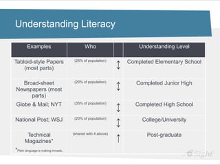 Understanding Literacy

        Examples                            Who                      Understanding Level


                                                             ↕
Tabloid-style Papers                  (25% of population)        Completed Elementary School
    (most parts)


                                                             ↕
  Broad-sheet                         (20% of population)           Completed Junior High
Newspapers (most
     parts)

                                                             ↕
Globe & Mail; NYT                     (35% of population)           Completed High School


                                                             ↕
National Post; WSJ                    (20% of population)             College/University


                                                             ↑
       Technical                     (shared with 4 above)              Post-graduate
      Magazines*
*Plain language is making inroads.
 