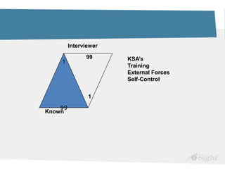 99
1
Known
99
1
Known
1
99
Interviewer
KSA’s
Training
External Forces
Self-Control
 