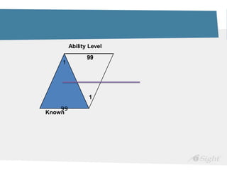 99
1
99
1
1
99
99
1
Known
1
99
Ability Level
 