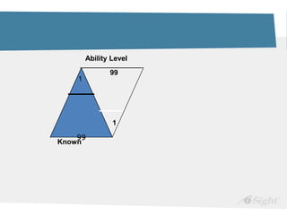 99
1
Known
99
1
1
99
99
1
Ability Level
 