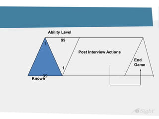 99
1
99
1
99
1
Ability Level
99
1
99
1
Known
1
99
Post Interview Actions
End
Game
 