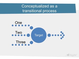 Conceptualized as a
transitional process
Target
One
Two
Three
 