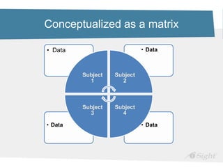Conceptualized as a matrix
• Data• Data
• Data• Data
Subject
1
Subject
2
Subject
4
Subject
3
 