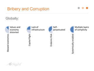 Bribery and Corruption
Globally:
Skewedeconomics
Values and
economy
distorted
Capitalflight
Lack of
infrastructure
EndemicRisk
Self-
perpetuated
Systemicallyenabled
Multiple layers
of complicity
 