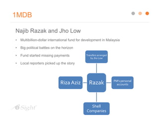 1MDB
Najib Razak and Jho Low
• Multibillion-dollar international fund for development in Malaysia
• Big political battles on the horizon
• Fund started missing payments
• Local reporters picked up the story
Razak
Transfers arranged
by Jho Low
PM’s personal
accounts
Shell
Companies
Riza Aziz
 