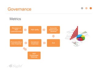 Governance
Metrics
•Numbers of
PEP
customers/risks
PEP SARs
Accounts/
relationships
declined
Exit
Donations/
Expenses
Promotion/Busi
ness Expense
PEP
Employees/
Referrals
 