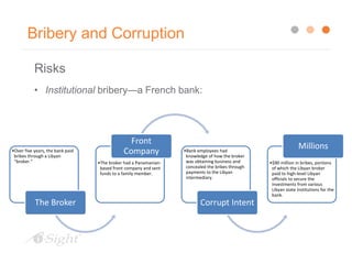 Bribery and Corruption
Risks
• Institutional bribery—a French bank:
•Over five years, the bank paid
bribes through a Libyan
“broker.”
The Broker
•The broker had a Panamanian-
based front company and sent
funds to a family member.
Front
Company •Bank employees had
knowledge of how the broker
was obtaining business and
concealed the bribes through
payments to the Libyan
intermediary.
Corrupt Intent
•$90 million in bribes, portions
of which the Libyan broker
paid to high-level Libyan
officials to secure the
investments from various
Libyan state institutions for the
bank.
Millions
 