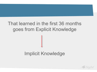 That learned in the first 36 months
  goes from Explicit Knowledge




       Implicit Knowledge
 