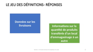 Session 1: Concepts de base de la logistique de santé 17
LE JEU DES DÉFINITIONS- RÉPONSES
Données sur les
livraisons Informations sur la
quantité de produits
transférés d’un local
d’emmagasinage à un
autre
 
