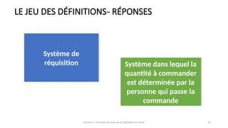 Session 1: Concepts de base de la logistique de santé 20
LE JEU DES DÉFINITIONS- RÉPONSES
Système de
réquisition Système dans lequel la
quantité à commander
est déterminée par la
personne qui passe la
commande
 