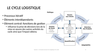 Session 1: Concepts de base de la logistique de santé 8
LE CYCLE LOGISTIQUE
• Processus itératif
• Éléments interdépendants
• Elément central: fonctions de gestion
• influence la prise de décisions lors de la
mise en œuvre des autres activités du
cycle ainsi que l’impact obtenu
 