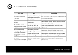 R129 i-Size R44 Kommentare
Gesamtkompatibilität mit
i-Size-Autos
Kompatibel mit den Autos, die
der Hersteller des KRS angibt.
Liste der Autos
Die i-Size-Regelung wurde gemeinsam von Automobil- und
KRS-Herstellern entwickelt
Nur Isofix Isofix oder Gurt
Die Verwendung des Isofix, dessen Einbau einfacher und
sicherer ist, wird gefördert.
Bis 33 Kg (Sitz + Insasse)
Maximalgewicht des Insassen
angeben
max.Gew. des KRS 15 Kg
max.Gew. des Insassen 18 Kg.
Jetzige i-Size-Grenze entspricht der Gruppe 0-1 der
Regelung R44
Nach Größe bestimmtes
Fassungsvermögen
Nach Gewicht bestimmtes
Fassungsvermögen
Die Größe des Insassen ist wichtiger als das Gewicht.
Entgegen der Fahrtrichtung
mindestens bis 15 Monate
oder 71cm
Entgegen der Fahrtrichtung
mindestens bis 9 Kg.
Die Verwendung der Sitze entgegen der Fahrtrichtung bis
zu einem fortgeschritteneren Alter wird gefördert
Bis 225 mm
höhenverstellbarer Stützfuß
Bis 140 mm höhenverstellbarer
Stützfuß
Höhere Stufe, um Sonderfälle von Autos abzudecken
(Ablagefächer)
R129 i-Size vs. R44: Design des KRS
 