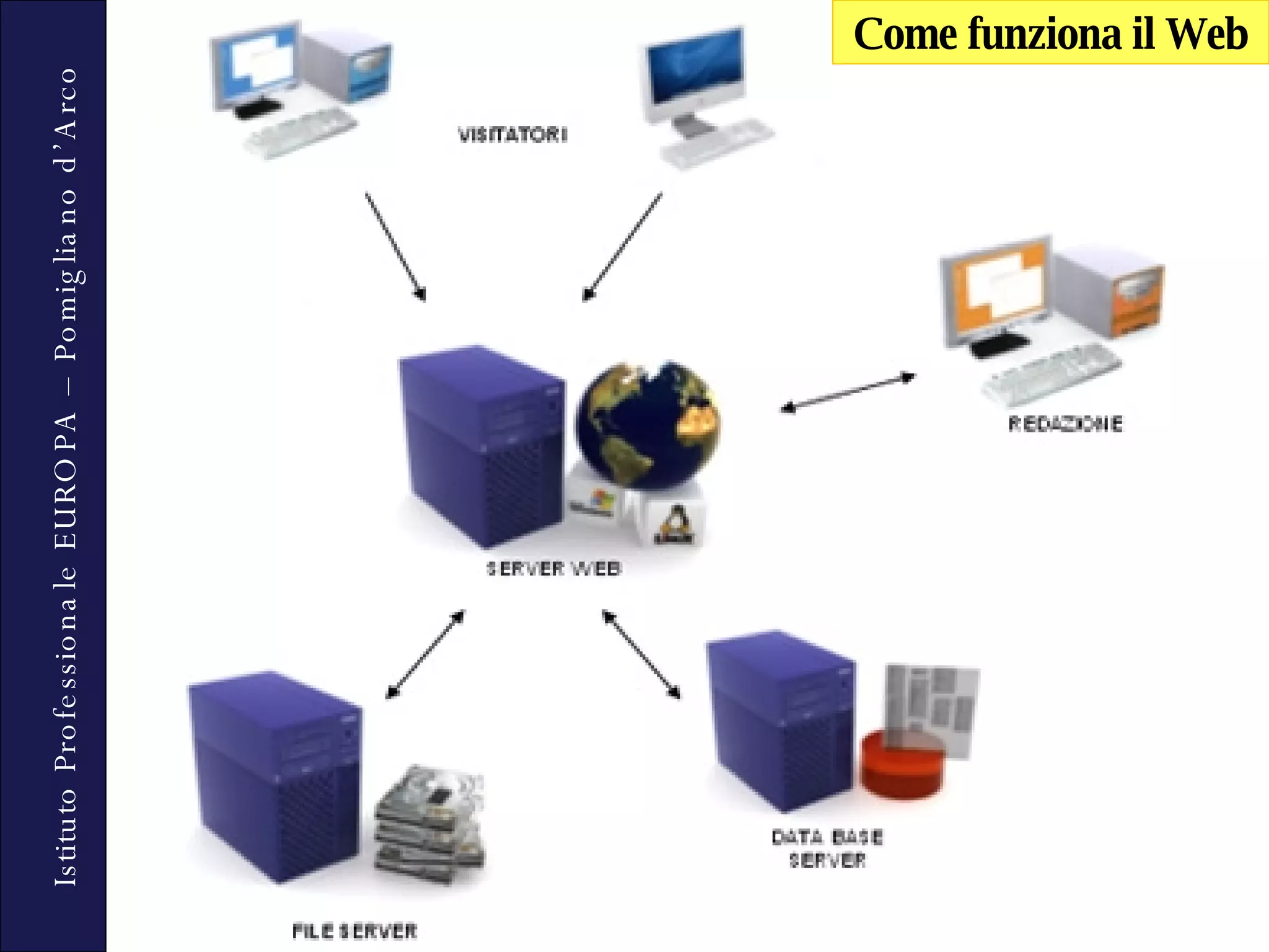 Come funziona il Web 