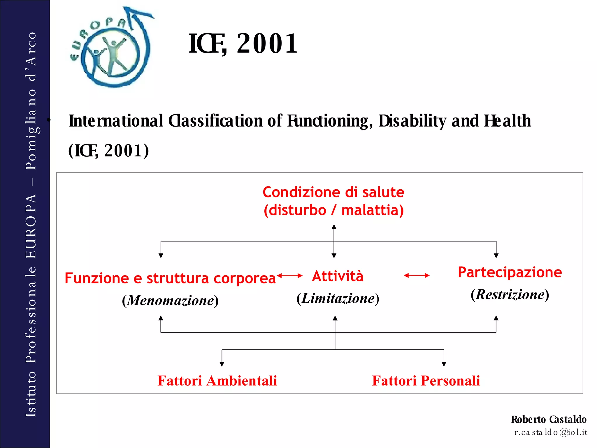 ICF, 2001 International Classification of Functioning, Disability and Health (ICF, 2001) Condizione di salute (disturbo / malattia) Funzione e struttura corporea ( Menomazione ) Partecipazione ( Restrizione ) Attività ( Limitazione ) Fattori Ambientali Fattori Personali 