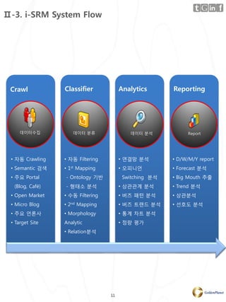 Ⅱ-3. i-SRM System Flow




 Crawl           Classifier            Analytics       Reporting




     데이터수집          데이터 분류                데이터 분석            Report




 • 자동 Crawling   • 자동 Filtering        • 연결망 분석        • D/W/M/Y report
 • Semantic 검색   • 1st Mapping         • 오피니얶          • Forecast 분석
 • 주요 Portal     - Ontology 기반          Switching 분석   • Big Mouth 추출
  (Blog, Café)   - 형태소 분석              • 상관관계 분석       • Trend 분석
 • Open Market   • 수동 Filtering        • 버즈 패턴 분석      • 상관분석
 • Micro Blog    • 2nd Mapping         • 버즈 트랜드 분석     • 선호도 분석
 • 주요 얶롞사        • Morphology          • 통계 차트 분석
 • Target Site   Analytic              • 정량 평가
                 • Relation분석




                                  11
 
