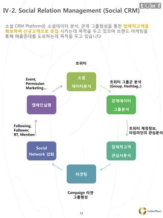 Ⅳ-2. Social Relation Management (Social CRM)

소셜 CRM Platform은 소셜데이터 분석, 관계 그룹형성을 통핚 잠재적고객을
확보하여 신규고객으로 유입 시키는데 목적을 두고 있으며 브랜드 마케팅을
통해 매출증대를 도모하는데 목적을 두고 있습니다




                             트위터



         Event,               소셜
         Permission                     트위터 그룹군 분석
         Marketing…        데이터분석        (Group, Hashtag..)



                                        관계데이터
            캠페인실행
                                          그룹분석



   Following,
                                                  트위터 계정정보,
   Follower,
                                                  타임라인의 관심분석
   RT, Mention


                 Social                 잠재적고객
          Network 강화                    관심사분석



                             타겟팅



                          Campaign 타겟
                            그룹형성



                               13
 