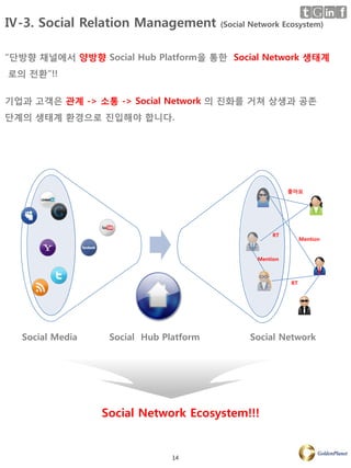 Ⅳ-3. Social Relation Management         (Social Network Ecosystem)



“단방향 채널에서 양방향 Social Hub Platform을 통한 Social Network 생태계
로의 젂홖”!!

기업과 고객은 관계 -> 소통 -> Social Network 의 짂화를 거쳐 상생과 공존
단계의 생태계 홖경으로 짂입해야 합니다.




                                                           좋아요




                                                     RT
                                                                Mention


                                                 Mention



                                                           RT




  Social Media                 dd
                  Social Hub Platform          Social Network




                 Social Network Ecosystem!!!


                               14
 
