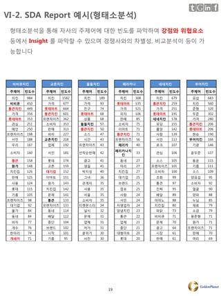 Ⅵ-2. SDA Report 예시(형태소분석)
 형태소분석을 통해 자사의 주제어에 대핚 빈도를 파악하여 강점와 위협요소
 등에서 Insight 를 파악핛 수 있으며 경쟁사와의 차별성, 비교분석이 등이 가
 능합니다




 비비큐치킨          교촌치킨           둘둘치킨               페리카나          네네치킨          부어치킨

 주제어    빈도수    주제어    빈도수     주제어    빈도수         주제어    빈도수    주제어    빈도수    주제어    빈도수

 치킨     984    치킨     1582    치킨     189         치킨     308    치킨     679    요섭     683
 비비큐    450    가격     677     가격      93        롯데마트    135   통큰치킨    259    치킨     560
통큰치킨    449   롯데마트    664     친구      74         가격     121    가격     251    준형     320
 가격     356   통큰치킨    601    롯데마트     68         피자     106   롯데마트    191    두준     302
롯데마트    353   프랜차이즈   362     상품      68         판매      85   네네치킨    178    가격     280
 관심     251    소비자    353    둘둘치킨     57         소비자     75    유당     155   통큰치킨    206
 메인     250    판매     313    통큰치킨     50         이마트     71    흉양     142   롯데마트    206
프랜차이즈   198    피자     227     소스      47        통큰치킨     71    사람     139    현승     190
 서민     188   교촌치킨    218     시간      43        프랜차이즈    56    서민     113   부어치킨    166
 우리     167    업체     192    프랜차이즈    43         페리카     40    로크     107    기광     146
                                                페리카나치
 소비자    160    서민     181    선착순판매    42                 33    관심     106    윤두준    137
                                                  킨
 통큰     158    롯데     174     광고      41         동네      27    소스     105    동운     115
 원가     148    교촌     159     생일      41         마리      27   프랜차이즈   101    기름     111
 치킨집    126    대기업    152     박지성     40         치킨집     27    소비자    100    소스     109
 판매     125    이마트    151     그녀      36         대기업     25    조회      99    양요섭     95
 사용     124    원가     143     관계자     35         브랜드     25    통큰      97    소비자     92
 롯데     115    치킨집    142     사용      35         점포      25    진짜      95    얼굴      90
 기름     105    문제     141     서울      35         사람      24    배달      89    양파      88
프렌차이즈   98     통큰     133     소비자     35         서민      24    아야노     88    누님      85
 대기업    92    프렌차이즈   133    티켓몬스터    34        자영업자     24    치킨집     80    재료      79
 불가     84     동네     114     실시      32        양념치킨     23    파닭      73    소금      79
 동네     84     배달     112     문제      31         통큰      22    비비큐     71    용준형     71
 피자     77     중단     104     업체      31         업체      21    문제      70    원가      71
 개수     76     브랜드    102     저가      31         중단      21    광고      64   프랜차이즈    71
 핚마리    74     시작     101     분위기     30        대형마트     20    시장      61    판매      70
 개새끼    71     기름      95     사진      30         롯데      20    판매      61    머리      69




                                           19
 