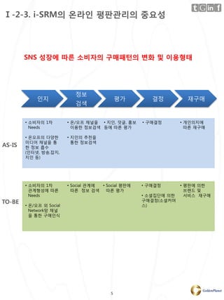 Ⅰ-2-3. i-SRM의 온라인 평판관리의 중요성




        SNS 성장에 따른 소비자의 구매패턴의 변화 및 이용형태




                             정보
             인지                                평가        결정          재구매
                             검색


        • 소비자의 1차         • 온/오프 채널을 • 지인, 덧글, 홍보     • 구매결정       • 개인의지에
          Needs             이용핚 정보검색 등에 따른 평가                        따른 재구매

        • 온오프의 다양핚        • 지인의 추천을
        미디어 채널을 통           통핚 정보검색
AS-IS   핚 정보 흡수
        (인터넷, 방송,잡지,
        지인 등)




        • 소비자의 1차         • Social 관계에 • Social 평판에   • 구매결정       • 평판에 의핚
          관계형성에 따른          따른 정보 검색     따른 평가                       브랜드 및
          Needs                                       • 소셜집단에 의핚     서비스 재구매
TO-BE                                                 구매결정(소셜커머
        • 온/오프 외 Social                               스)
          Network망 채널
          을 통핚 구매인식




                                           5
 