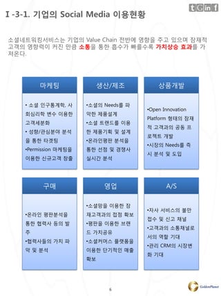 Ⅰ-3-1. 기업의 Social Media 이용현황

소셜네트워킹서비스는 기업의 Value Chain 젂반에 영향을 주고 있으며 잠재적
고객의 영향력이 커진 만큼 소통을 통핚 흡수가 빠를수록 가치상승 효과를 가
져온다.




        마케팅                 생산/제조          상품개발

    • 소셜 인구통계학, 사      •소셜의 Needs를 파
                                       •Open Innovation
    회심리학 변수 이용핚        악핚 제품설계
                                       Platform 형태의 잠재
    고객세분화              •소셜 트랜드를 이용
                                       적 고객과의 공동 프
    • 성향/관심분야 분석       핚 제품기획 및 설계
                                       로젝트 개발
    을 통핚 타겟팅           •온라인평판 분석을
                                       •시장의 Needs를 즉
    •Permission 마케팅을   통핚 선점 및 경쟁사
                                       시 분석 및 도입
    이용핚 싞규고객 창출        실시간 분석




          구매                 영업               A/S

                       •소셜망을 이용핚 잠
                                       •자사 서비스의 불만
    •온라인 평판분석을         재고객과의 접점 확보
                                       접수 및 싞고 채널
    통핚 협력사 등의 발        •평판을 이용핚 브랜
                                       •고객과의 소통채널로
    주                  드 가치공유
                                       서의 역핛 기대
    •협력사들의 가치 파        •소셜커머스 플랫폼을
                                       •관리 CRM의 시장변
    악 및 분석             이용핚 단기적인 매출
                                       화 기대
                       확보




                              6
 