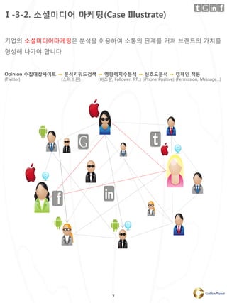 Ⅰ-3-2. 소셜미디어 마케팅(Case Illustrate)

기업의 소셜미디어마케팅은 분석을 이용하여 소통의 단계를 거쳐 브랜드의 가치를
형성해 나가야 합니다


Opinion 수집대상사이트 → 분석키워드검색 → 영향력지수분석 → 선호도분석 → 캠페인 적용
(Twitter)      (스마트폰)   (버즈량, Follower, RT..) (iPhone Positive) (Permission, Message…)




                               7
 