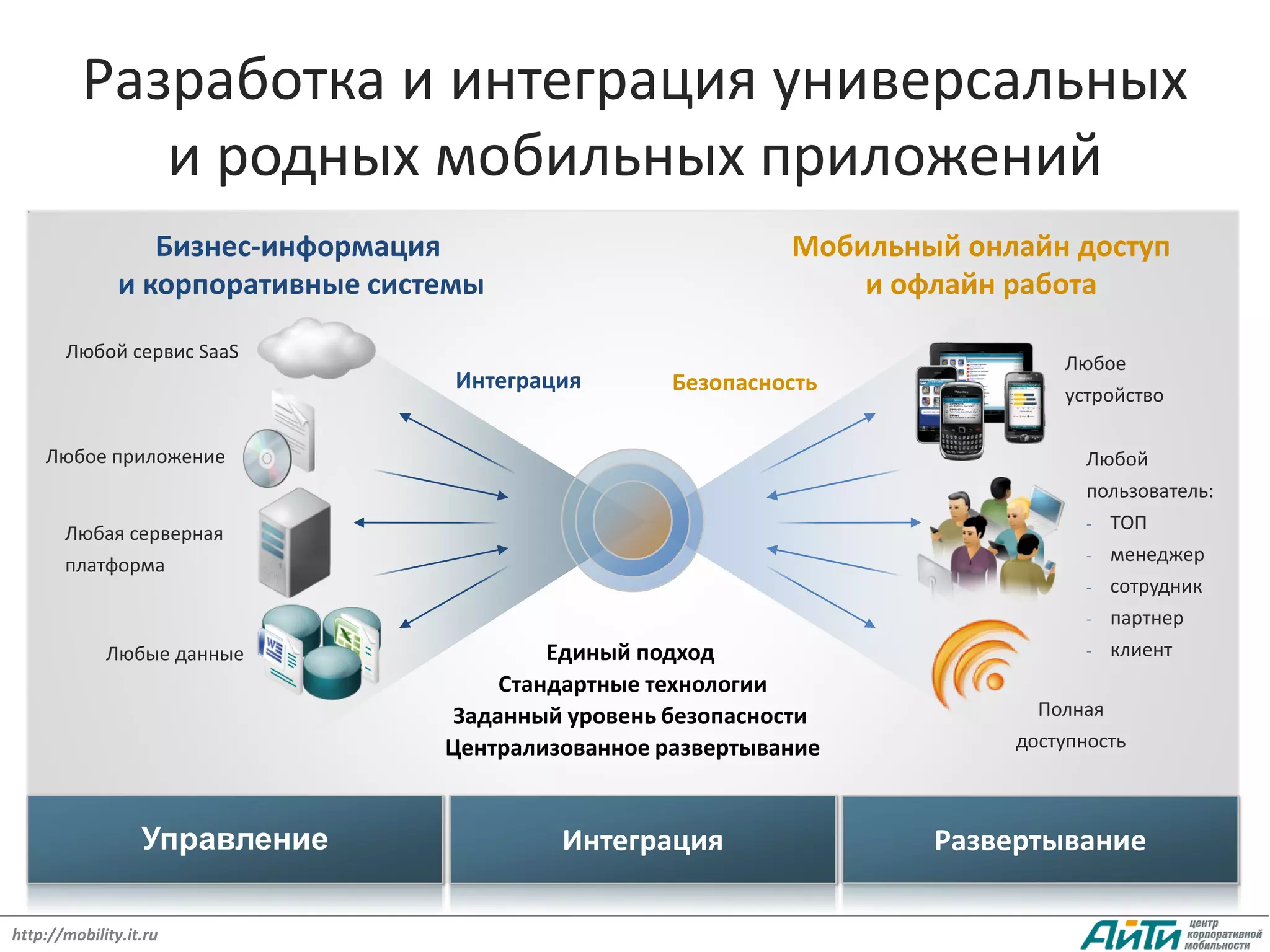 Разработка и интеграция универсальных
             и родных мобильных приложений
                  Бизнес-информация                           Мобильный онлайн доступ
               и корпоративные системы                            и офлайн работа

       Любой сервис SaaS
                                                                               Любое
                                    Интеграция       Безопасность              устройство

    Любое приложение                                                              Любой
                                                                                  пользователь:
                                                                                  - ТОП
       Любая серверная
                                                                                  - менеджер
       платформа
                                                                                  - сотрудник
                                                                                  - партнер

             Любые данные                  Единый подход                          -   клиент
                                       Cтандартные технологии
                                   Заданный уровень безопасности             Полная
                                   Централизованное развертывание          доступность



                  Управление                Интеграция                Развертывание

http://mobility.it.ru
 