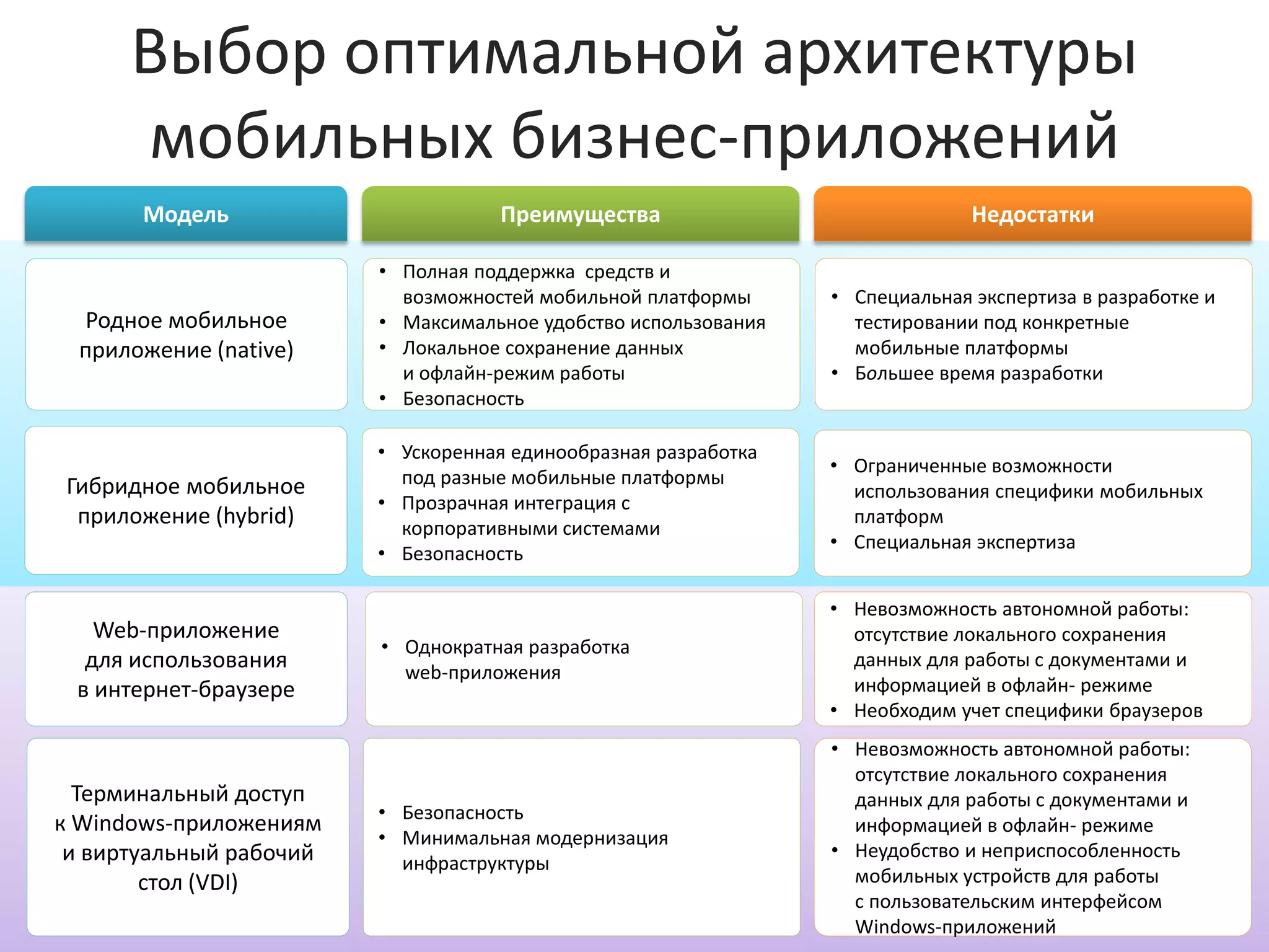 Выбор оптимальной архитектуры
                 мобильных бизнес-приложений
                  Модель                  Преимущества                               Недостатки

                               • Полная поддержка средств и
                                 возможностей мобильной платформы      • Специальная экспертиза в разработке и
         Родное мобильное      • Максимальное удобство использования     тестировании под конкретные
         приложение (native)   • Локальное сохранение данных             мобильные платформы
                                 и офлайн-режим работы                 • Большее время разработки
                               • Безопасность

                               • Ускоренная единообразная разработка
                                                                       • Ограниченные возможности
       Гибридное мобильное       под разные мобильные платформы
                                                                         использования специфики мобильных
                               • Прозрачная интеграция с
        приложение (hybrid)      корпоративными системами
                                                                         платформ
                                                                       • Специальная экспертиза
                               • Безопасность

                                                                       • Невозможность автономной работы:
           Web-приложение                                                отсутствие локального сохранения
                               • Однократная разработка
          для использования      web-приложения
                                                                         данных для работы с документами и
         в интернет-браузере                                             информацией в офлайн- режиме
                                                                       • Необходим учет специфики браузеров
                                                                       • Невозможность автономной работы:
                                                                         отсутствие локального сохранения
        Терминальный доступ                                              данных для работы с документами и
                               • Безопасность
      к Windows-приложениям                                              информацией в офлайн- режиме
                               • Минимальная модернизация
       и виртуальный рабочий                                           • Неудобство и неприспособленность
                                 инфраструктуры
              стол (VDI)                                                 мобильных устройств для работы
                                                                         с пользовательским интерфейсом
http://mobility.it.ru                                                    Windows-приложений
 